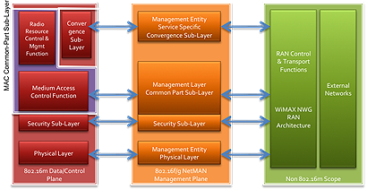 WiMAX-II-Reference-Model